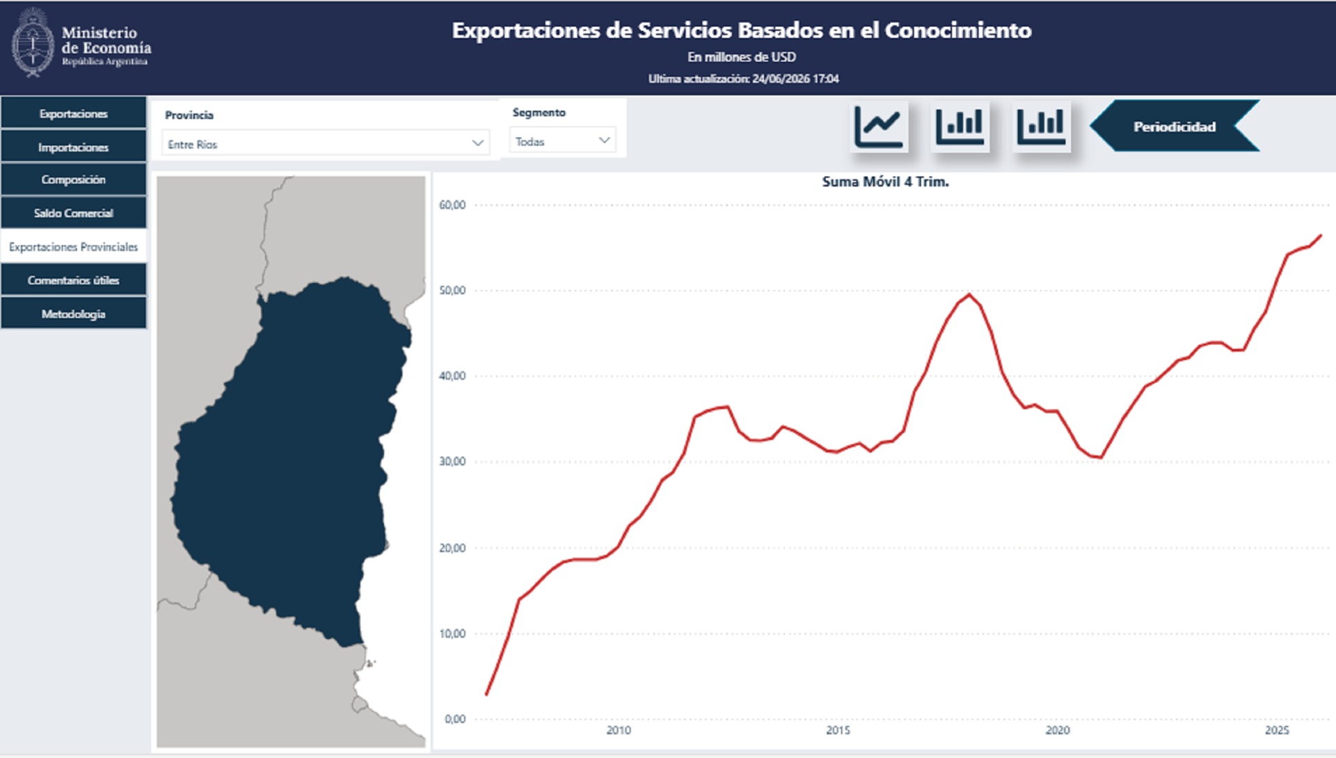 Imagen de noticia Entre Ríos batió un nuevo récord exportando servicios basados en el conocimiento